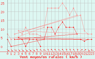 Courbe de la force du vent pour Buitrago