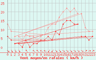 Courbe de la force du vent pour Biarritz (64)
