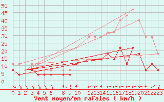 Courbe de la force du vent pour Pello