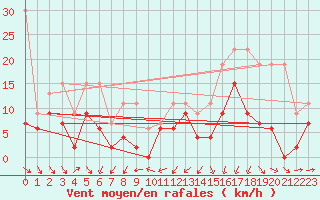Courbe de la force du vent pour Cimetta