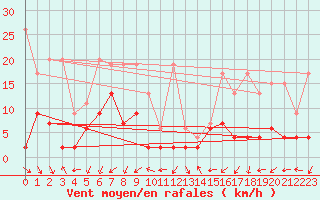 Courbe de la force du vent pour Evolene / Villa