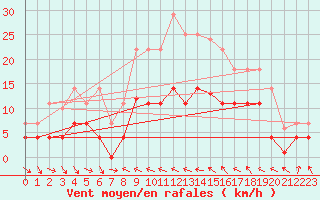 Courbe de la force du vent pour Vinars