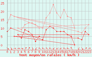 Courbe de la force du vent pour Le Puy - Loudes (43)