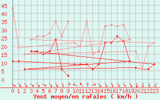 Courbe de la force du vent pour Bernina