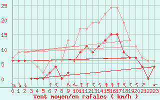 Courbe de la force du vent pour Dijon / Longvic (21)