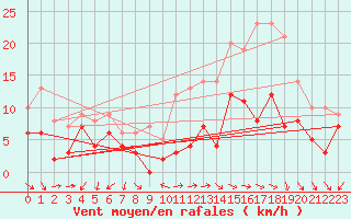 Courbe de la force du vent pour Annecy (74)