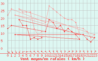 Courbe de la force du vent pour Rouen (76)