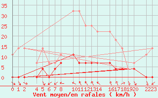 Courbe de la force du vent pour Bielsa