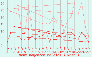 Courbe de la force du vent pour Comprovasco
