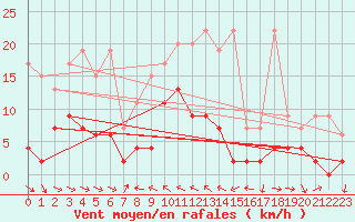 Courbe de la force du vent pour Simplon-Dorf
