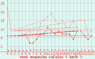 Courbe de la force du vent pour Nyon-Changins (Sw)