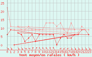 Courbe de la force du vent pour Nyon-Changins (Sw)