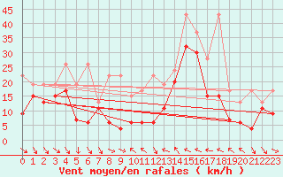 Courbe de la force du vent pour Monte Generoso