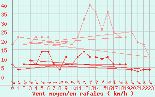 Courbe de la force du vent pour Cervera de Pisuerga