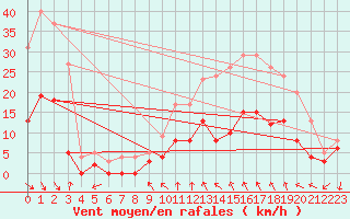 Courbe de la force du vent pour Saint-Jean-de-Minervois (34)