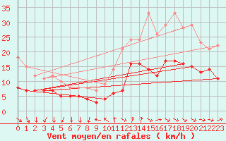 Courbe de la force du vent pour Saint-Nazaire (44)