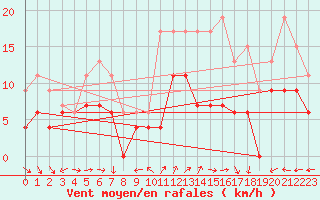 Courbe de la force du vent pour Le Bourget (93)