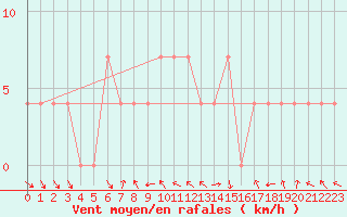 Courbe de la force du vent pour Spittal Drau
