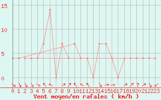 Courbe de la force du vent pour Mondsee