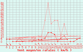 Courbe de la force du vent pour Kjeller Ap