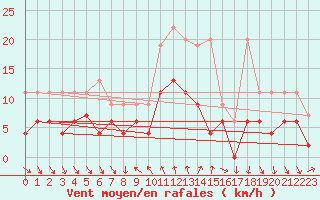 Courbe de la force du vent pour Comprovasco