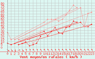 Courbe de la force du vent pour Evionnaz