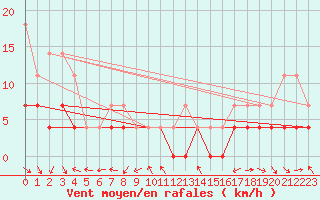 Courbe de la force du vent pour Pajala