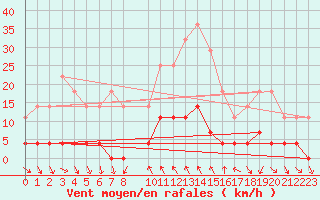 Courbe de la force du vent pour Bielsa