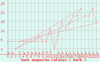 Courbe de la force du vent pour Achenkirch