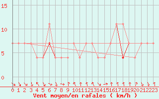 Courbe de la force du vent pour Tarfala