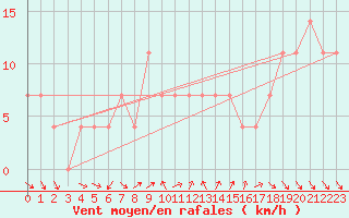 Courbe de la force du vent pour St. Radegund