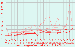 Courbe de la force du vent pour Nyon-Changins (Sw)