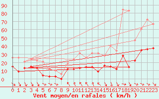 Courbe de la force du vent pour Les Martys (11)