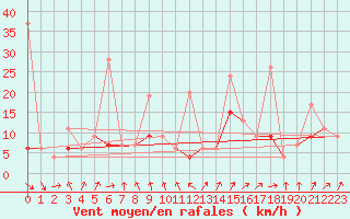 Courbe de la force du vent pour Weissfluhjoch