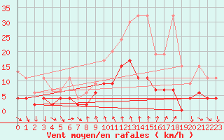 Courbe de la force du vent pour Comprovasco
