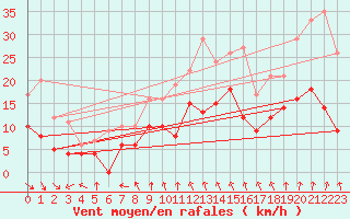 Courbe de la force du vent pour Mcon (71)