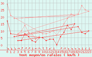 Courbe de la force du vent pour Toussus-le-Noble (78)