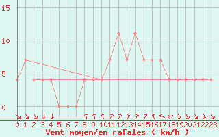 Courbe de la force du vent pour Bad Gleichenberg