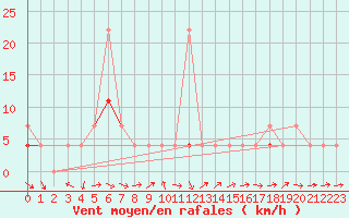 Courbe de la force du vent pour Hakadal