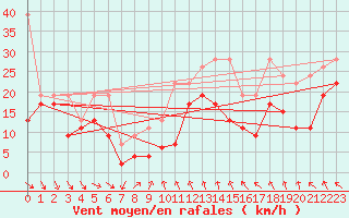 Courbe de la force du vent pour Matro (Sw)