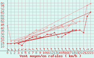Courbe de la force du vent pour Brocken