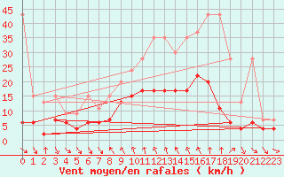 Courbe de la force du vent pour Comprovasco