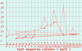 Courbe de la force du vent pour Comprovasco
