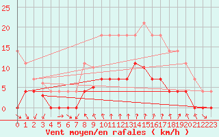 Courbe de la force du vent pour Cartagena