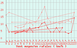Courbe de la force du vent pour Fribourg (All)