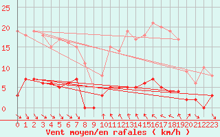 Courbe de la force du vent pour Sablires Oara (07)