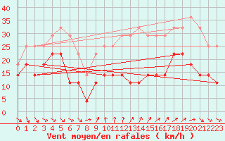 Courbe de la force du vent pour Vf. Omu