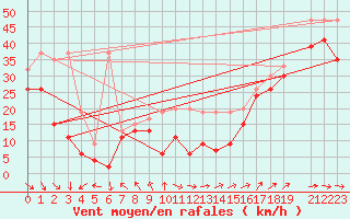 Courbe de la force du vent pour La Dle (Sw)