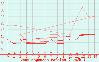 Courbe de la force du vent pour Saelices El Chico