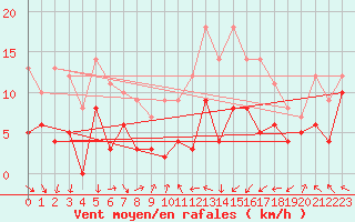 Courbe de la force du vent pour Rodez (12)
